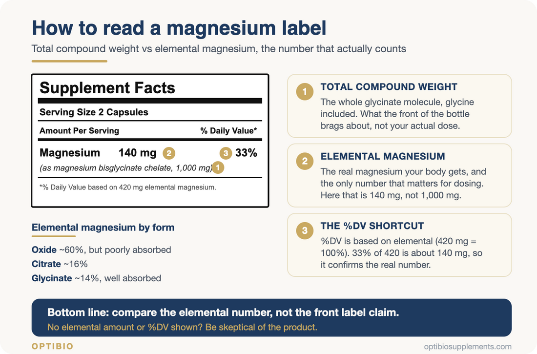 Sample supplement facts panel showing 140 mg elemental magnesium from 1,000 mg of magnesium bisglycinate, with callouts explaining total compound weight, elemental amount, and the percent daily value shortcut.
