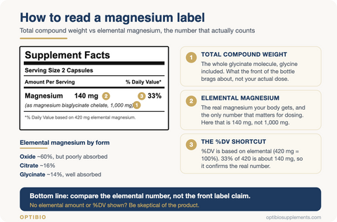 Sample supplement facts panel showing 140 mg elemental magnesium from 1,000 mg of magnesium bisglycinate, with callouts explaining total compound weight, elemental amount, and the percent daily value shortcut.